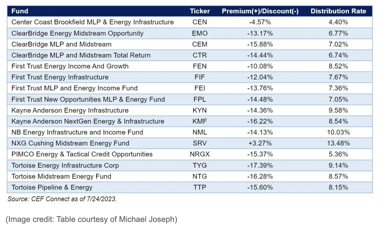 chart from CEF connect. 16 midstream-focused closed-end funds listed 